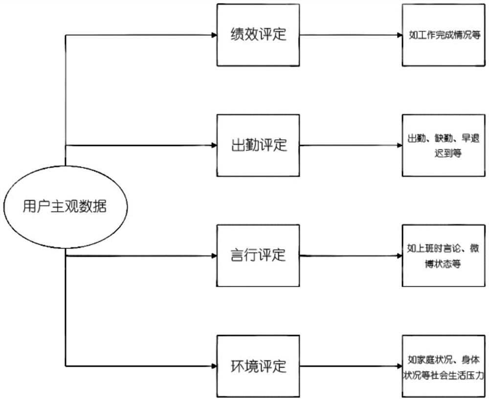 Insider threat detection method and system based on user subjective and objective data fusion