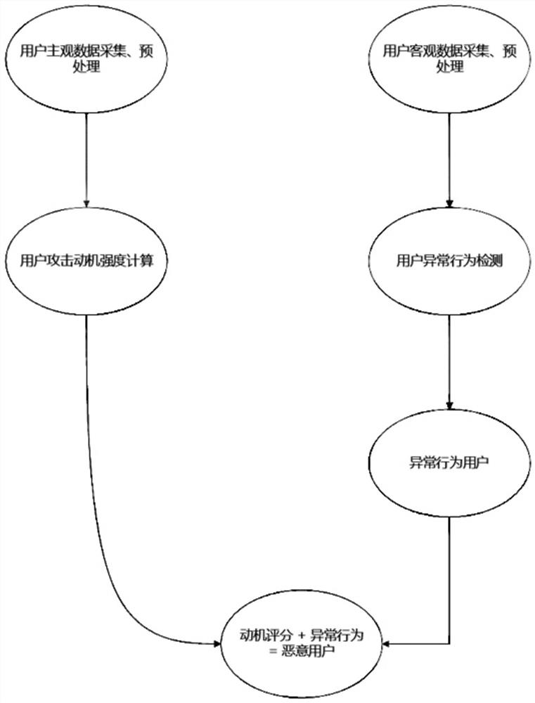 Insider threat detection method and system based on user subjective and objective data fusion