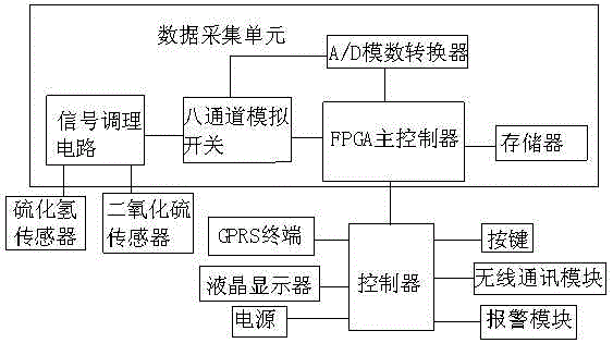 Wireless gas measurement and control system with early warning function