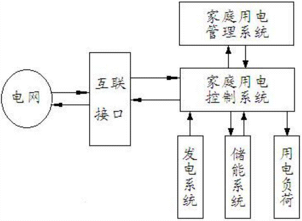 Household electric energy management system and method based on peak-valley time period of power system