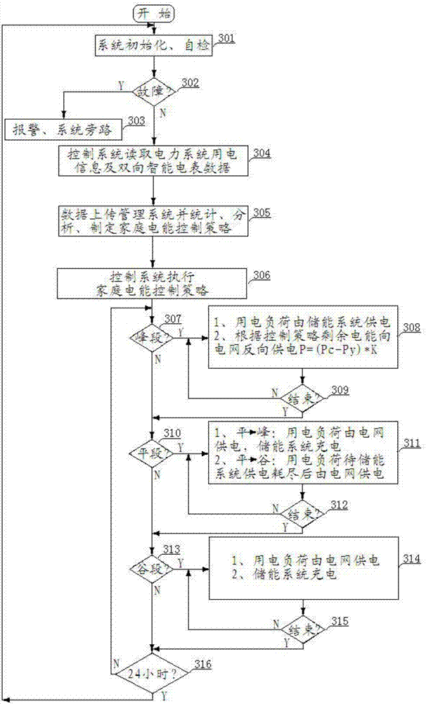 Household electric energy management system and method based on peak-valley time period of power system