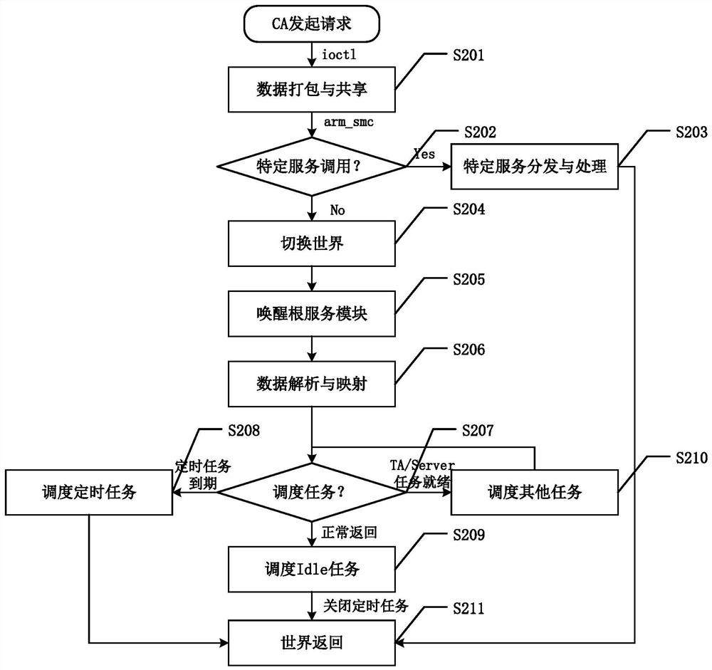 A trusted microkernel operating system based on trustzone