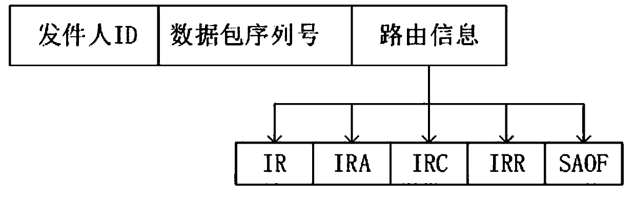 Method for multi-objective optimization opportunistic routing of underwater sensor network