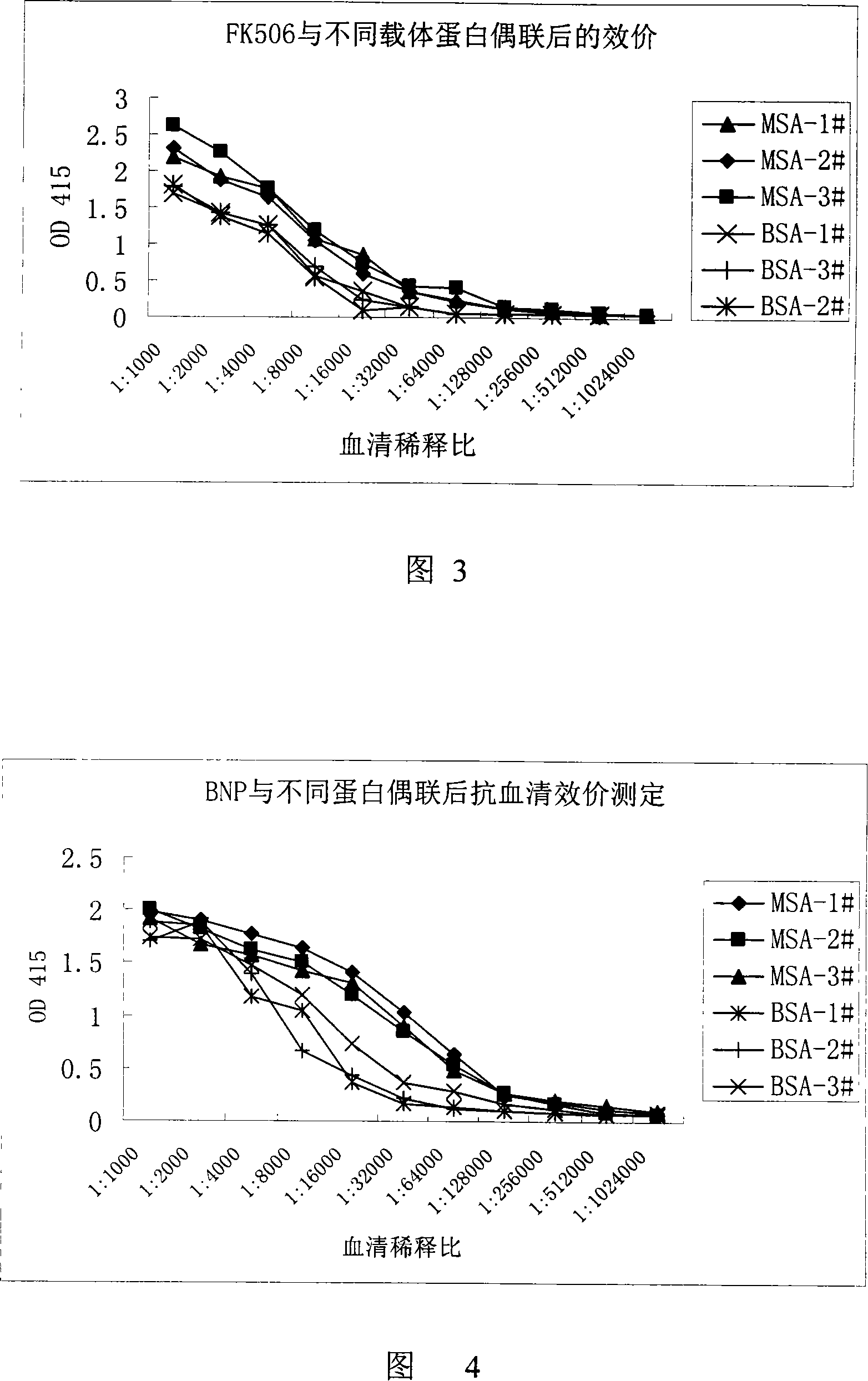 Allogenic animal serum albumin as carrier protein for preparation of semiantigen-antibody