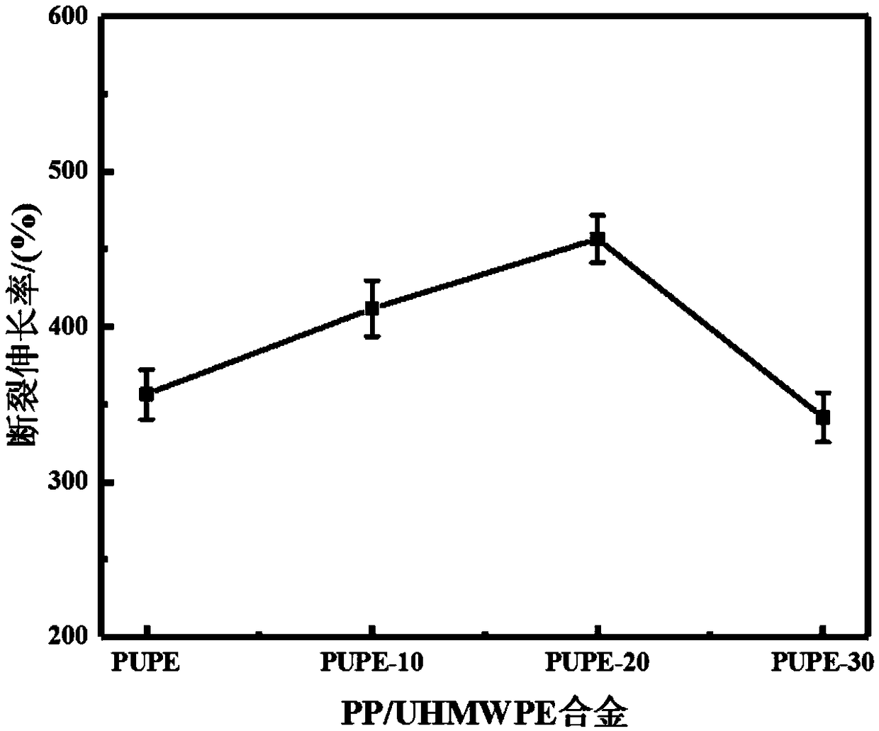 Special material for UHMWPE (Ultrahigh molecular weight polyethylene) alloy capacity increasing and toughening modified polypropylene corrugated pipe and preparation method of special material