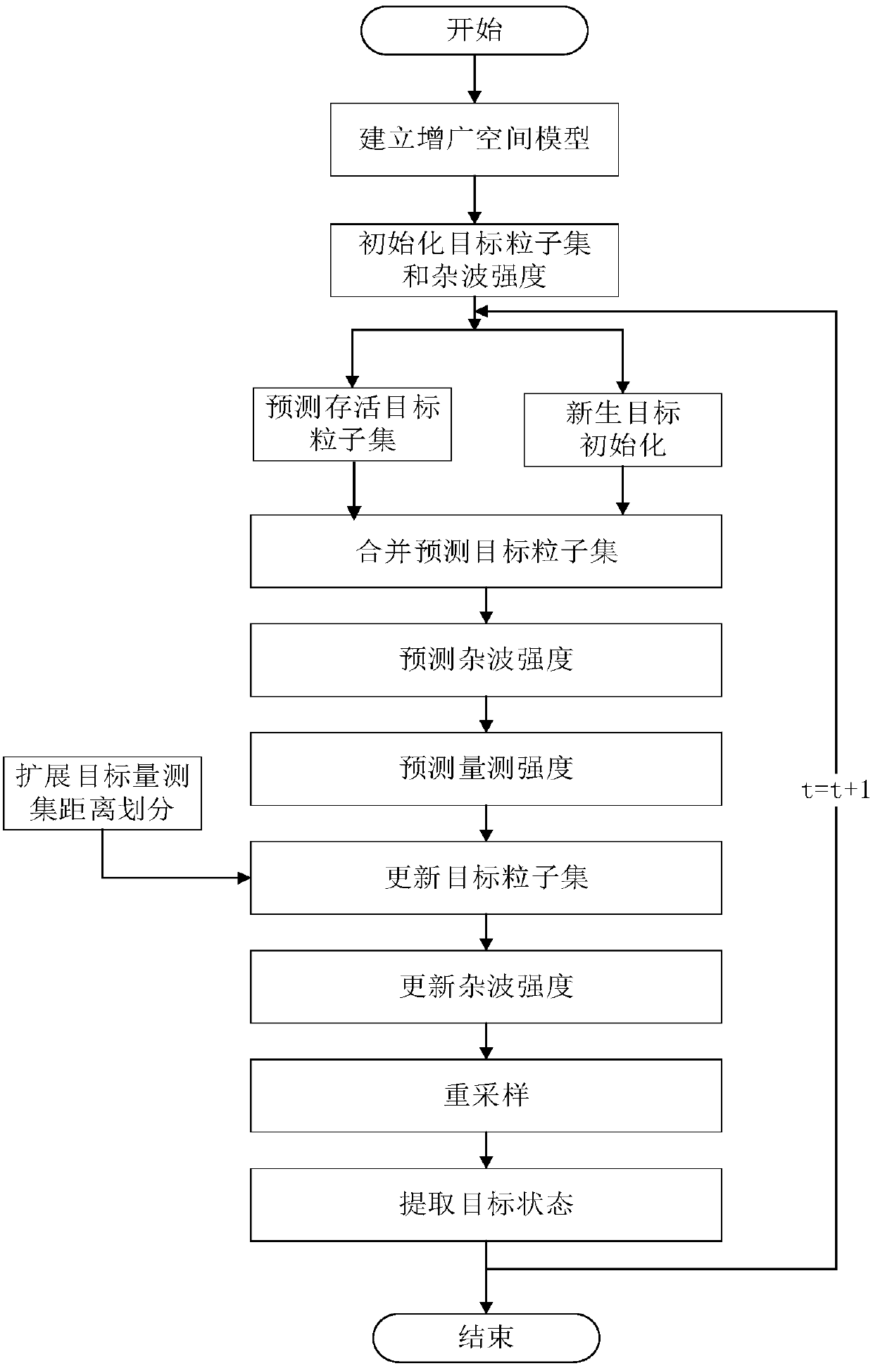 Multi-extended target tracking method based on intensity filter