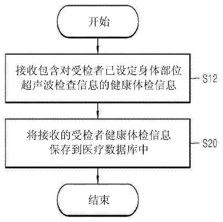 Health medical examination method including detailed examination information