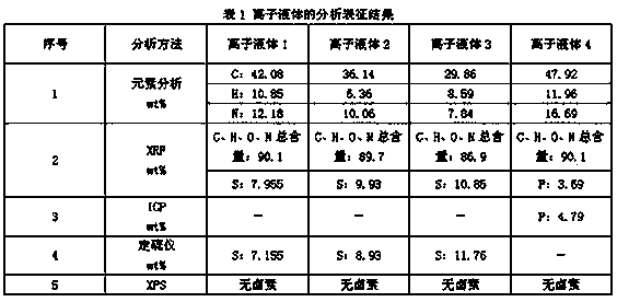 Desulfurization method for purifying flue gas