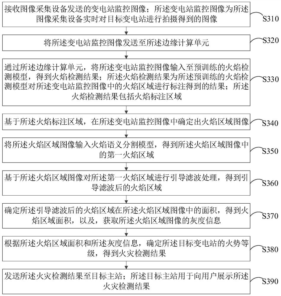 Substation fire detection method and device based on terminal power business edge calculation