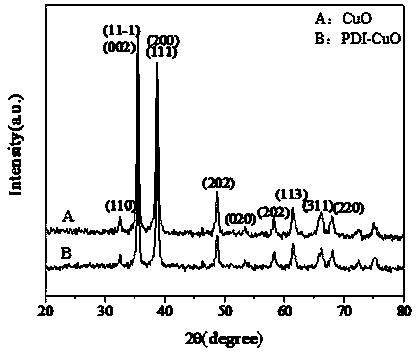 A kind of preparation method of perylene diimide functionalized copper oxide nanocomposite material