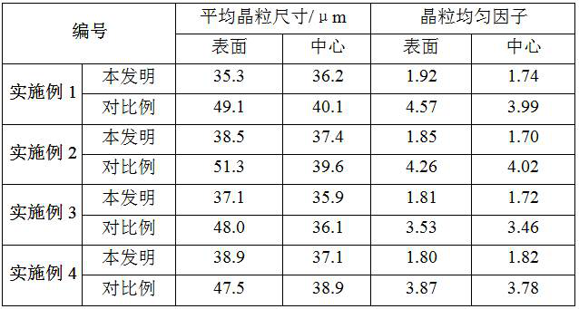 A method for improving grain uniformity of molybdenum and its alloy sputtering targets