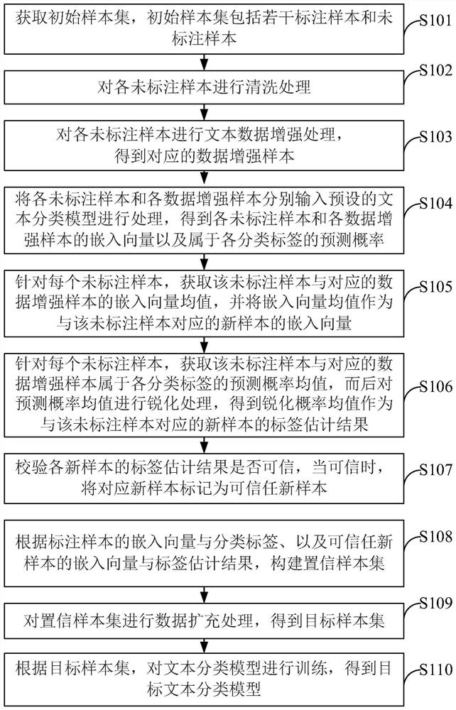 Semi-supervised text classification model training method, text classification method, system, device and medium