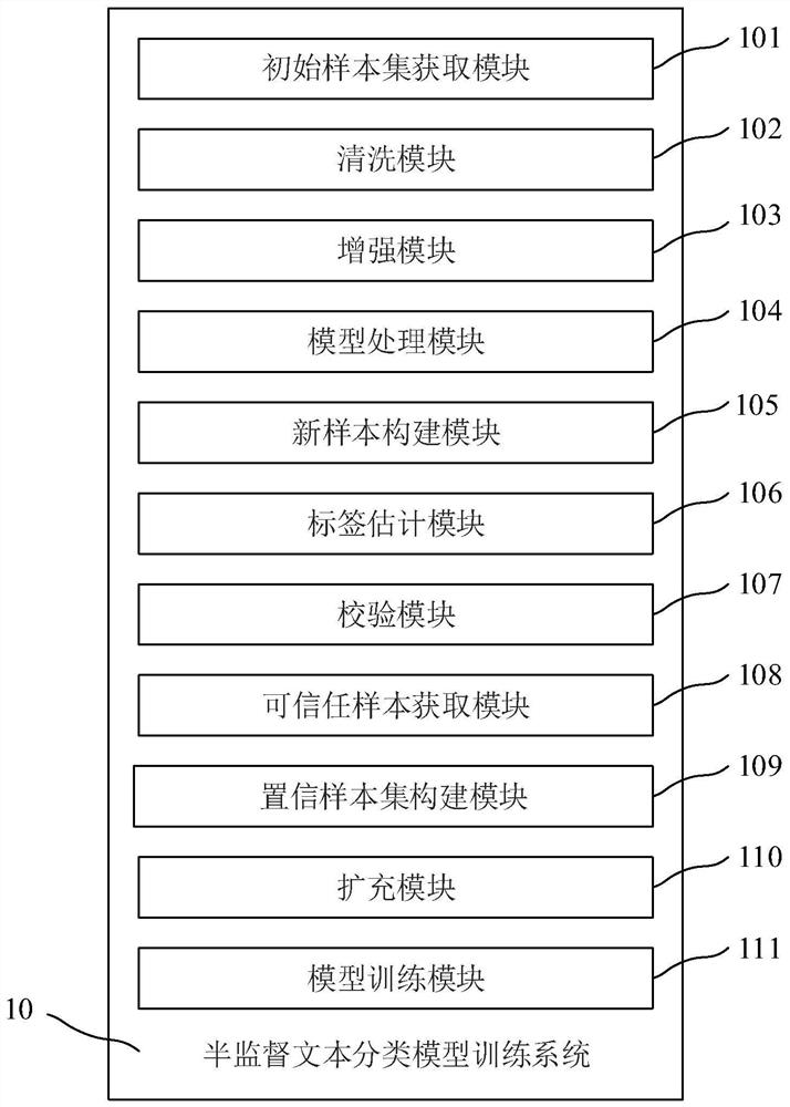 Semi-supervised text classification model training method, text classification method, system, device and medium