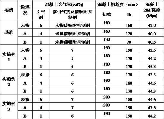 Fly ash concrete carbon adsorption inhibitor and application thereof