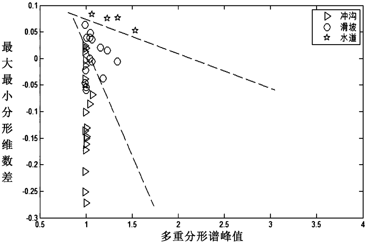 Non-Gaussian submarine landform type identification method based on multi-fractal spectrum characteristic