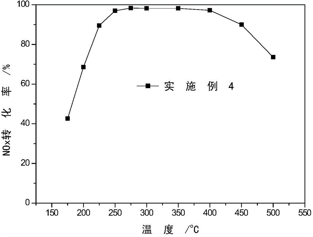 Method for preparing denitrification catalyst with metatitanic acid as raw material in one step