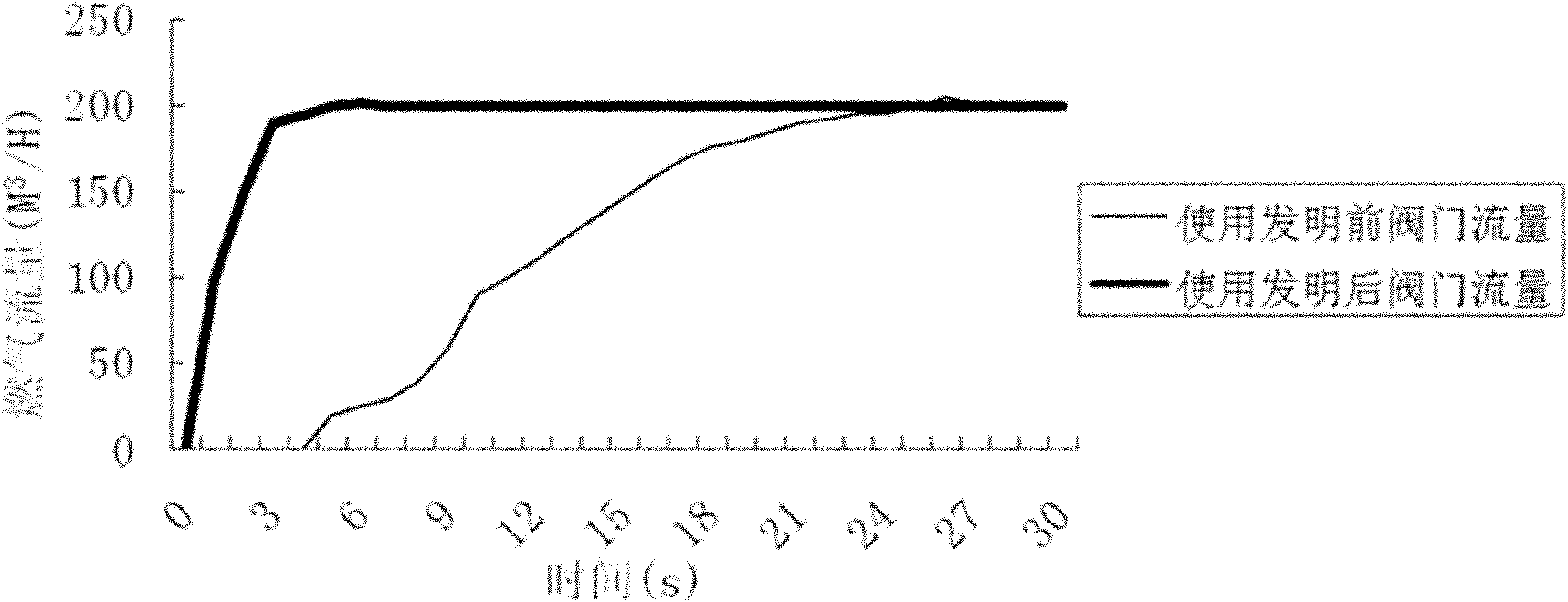 Flow control method of combustion system