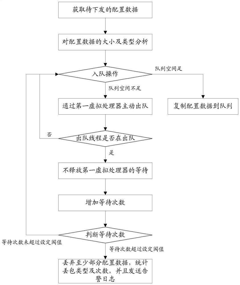 A data delivery method, device, equipment, and medium