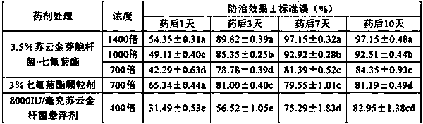 Insecticide compounded through microbial pesticide and chemical pesticide and preparation method and application of insecticide