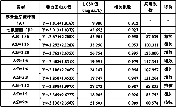 Insecticide compounded through microbial pesticide and chemical pesticide and preparation method and application of insecticide