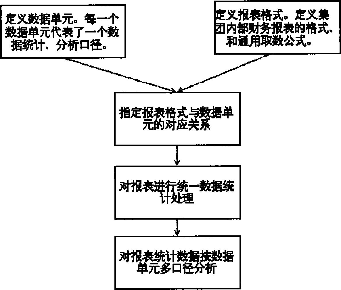 Statistical analysis method and statistical analysis system for statements of various criterions based on data unit