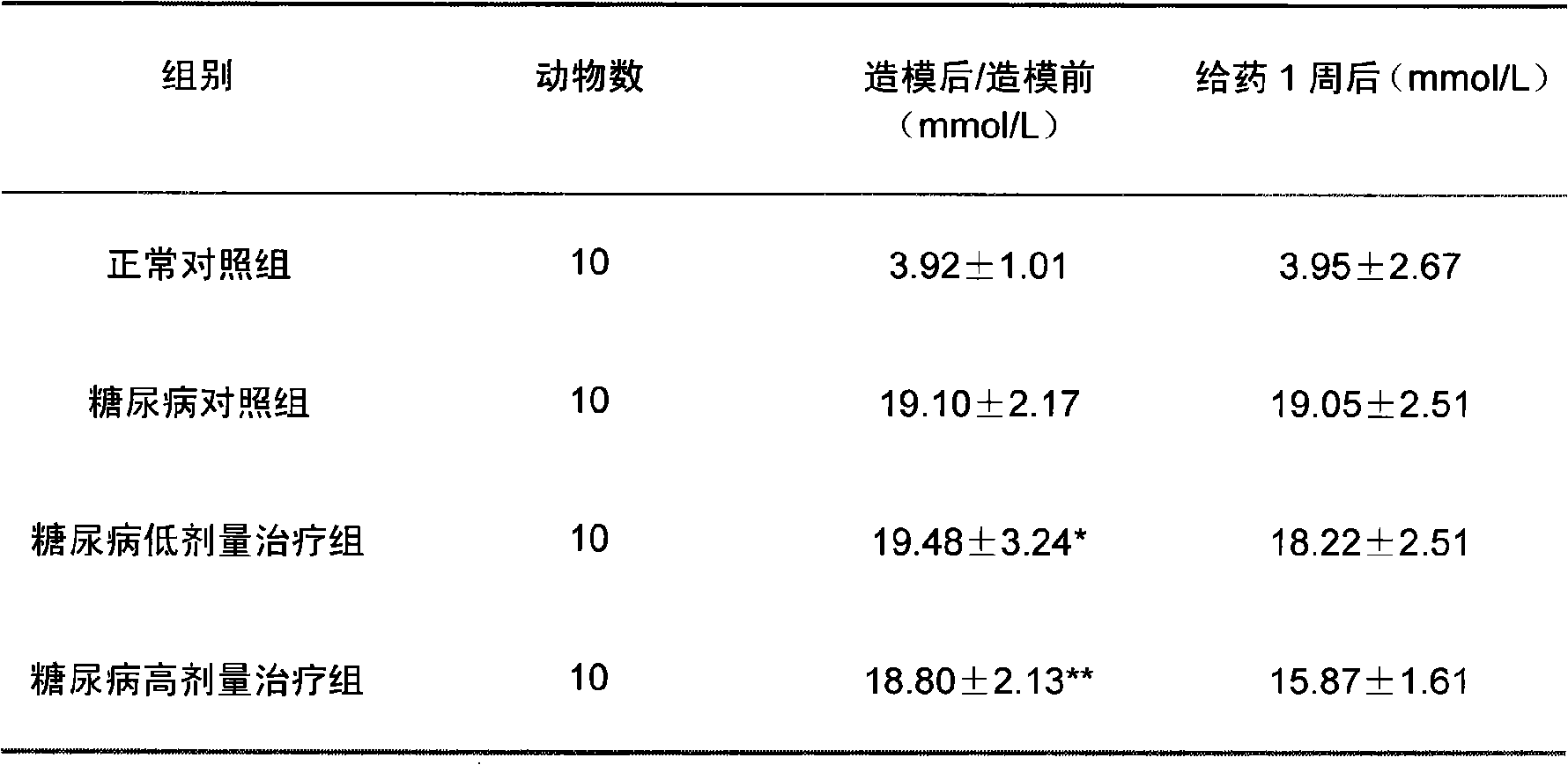 Composite with blood-sugar reducing function and preparation method thereof