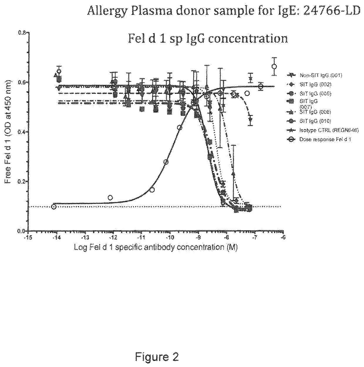 Diagnostic tests and methods for assessing safety, efficacy or outcome of allergen-specific immunotherapy (SIT)