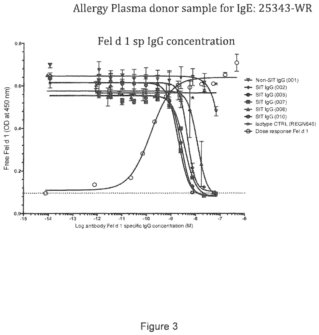 Diagnostic tests and methods for assessing safety, efficacy or outcome of allergen-specific immunotherapy (SIT)