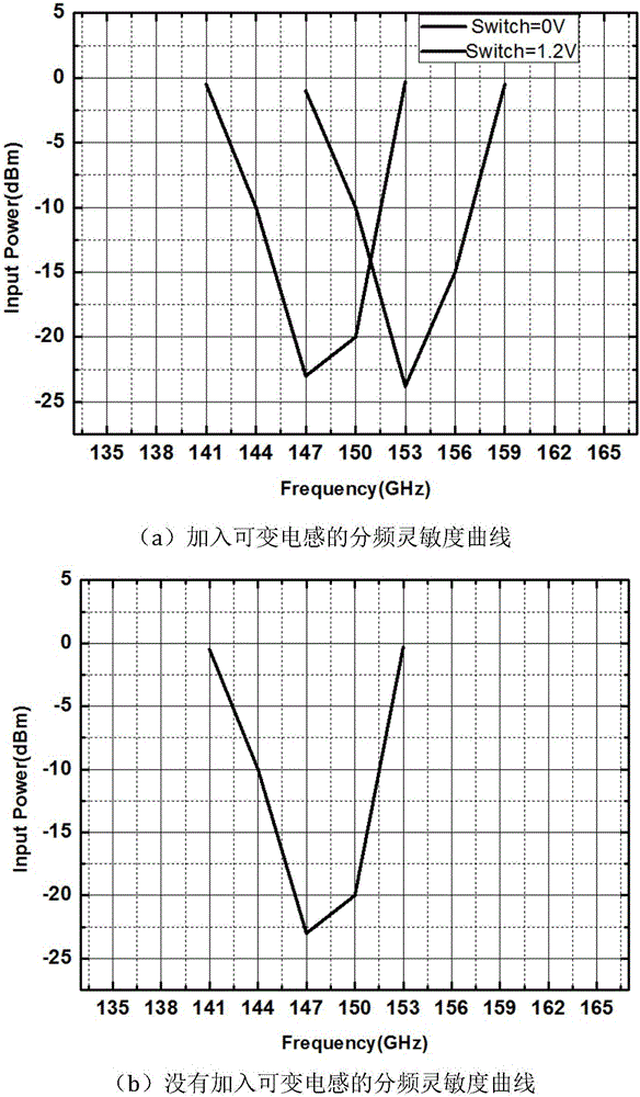 Injection locking frequency divider circuit based on variable inductance value