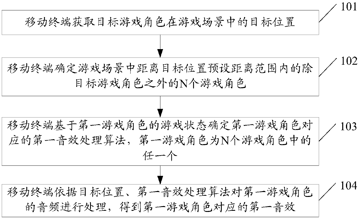 Game-character sound effect processing method and device, mobile terminal and storage medium