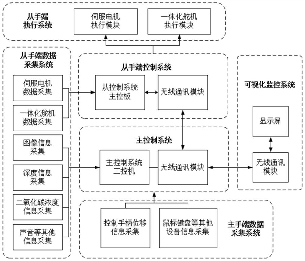 Master-slave control system for complex airway multi-mode tracheal intubation robot