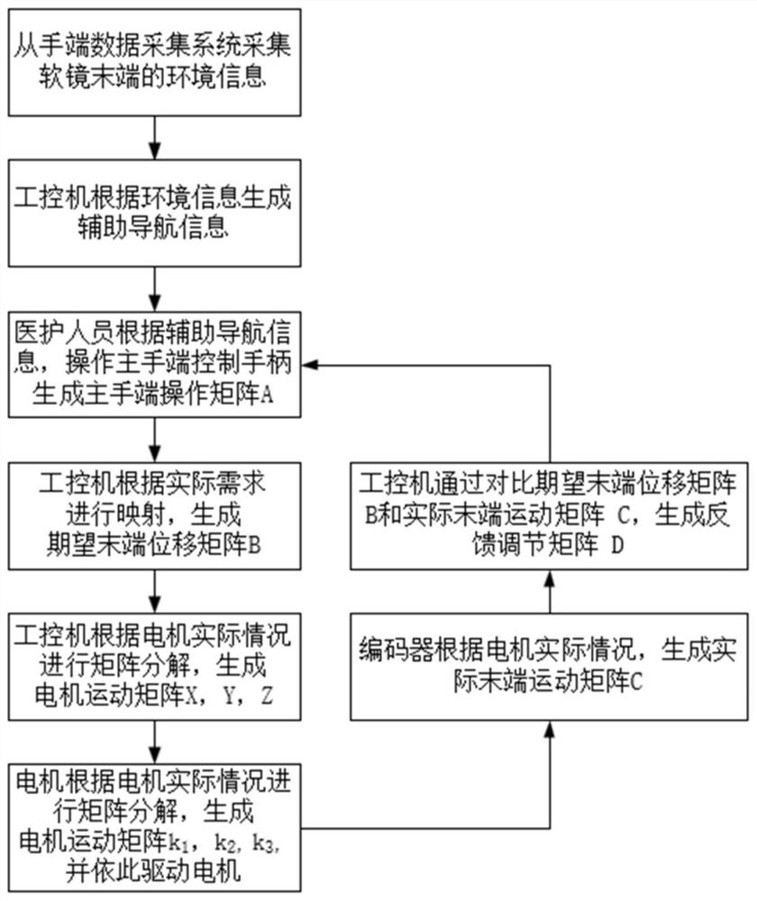 Master-slave control system for complex airway multi-mode tracheal intubation robot