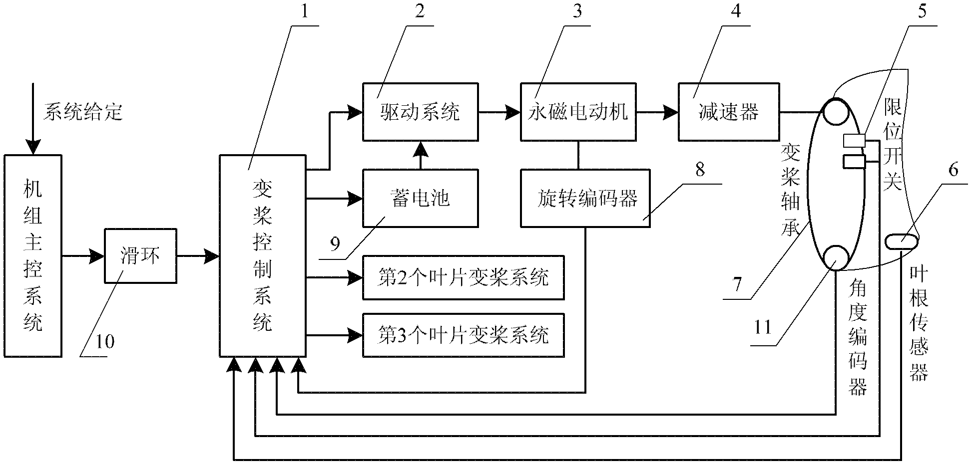 Variable pitch system for offshore high-power wind driven generator group and control method for variable pitch system