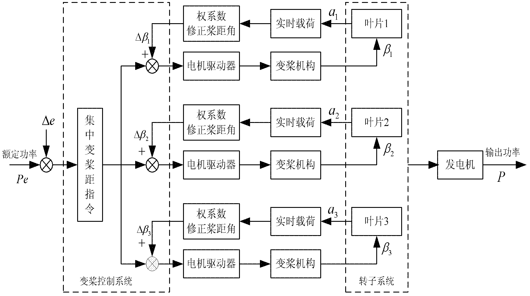 Variable pitch system for offshore high-power wind driven generator group and control method for variable pitch system