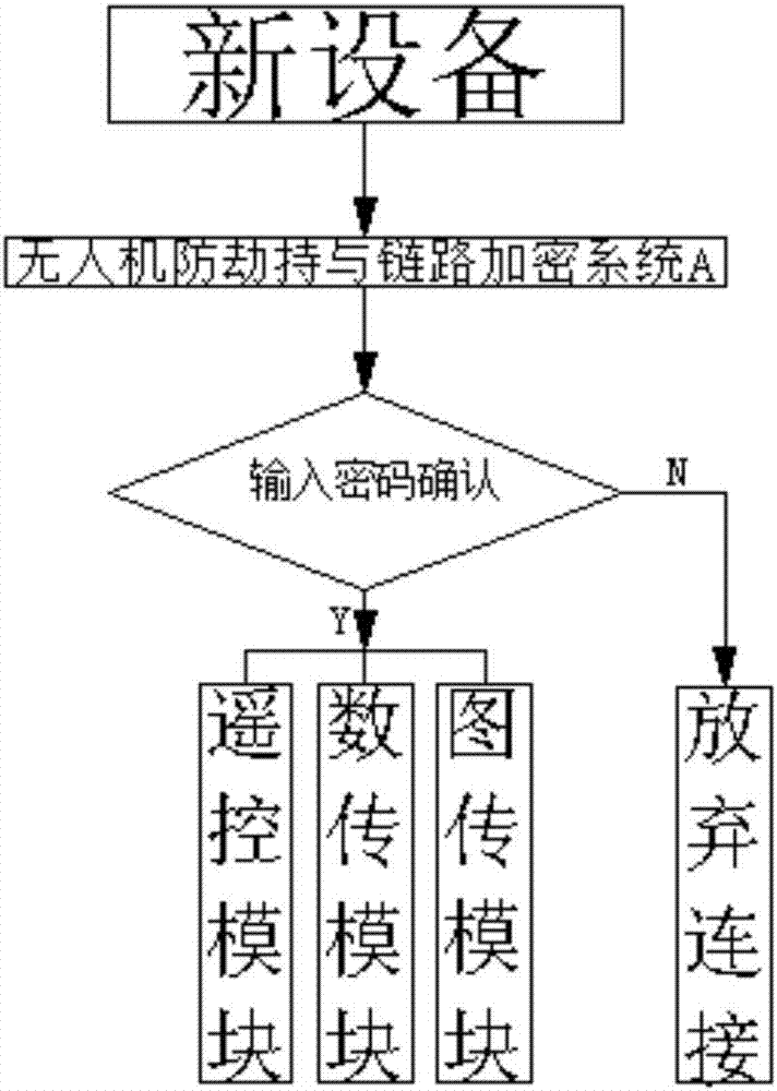 Anti-hijacking and link encryption system of unmanned aerial vehicle