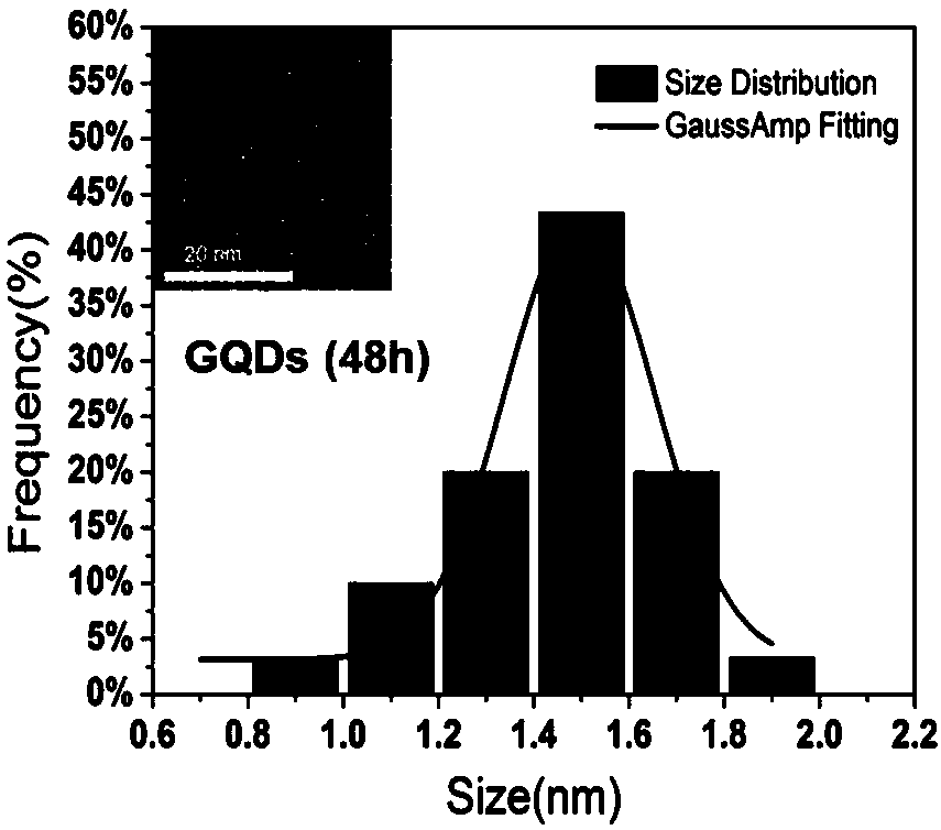 Nitrogen and chlorine co-doped graphene quantum dot with ultra-small size and dual-emission of blue light and green light, and preparation method of graphene quantum dot