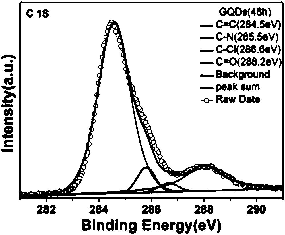 Nitrogen and chlorine co-doped graphene quantum dot with ultra-small size and dual-emission of blue light and green light, and preparation method of graphene quantum dot