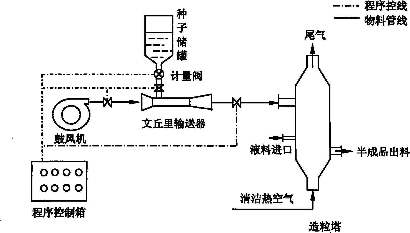 Charging system for the granulating preparation of sodium benzoate particle and operation process thereof