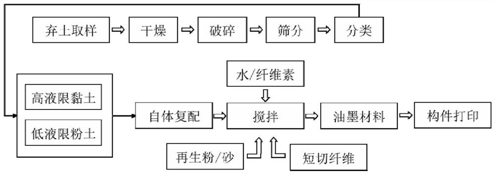 Regenerated powder doped 3D printing engineering spoil printing ink material based on spoil autocompounding technology and preparation method of regenerated powder doped 3D printing engineering spoil printing ink material