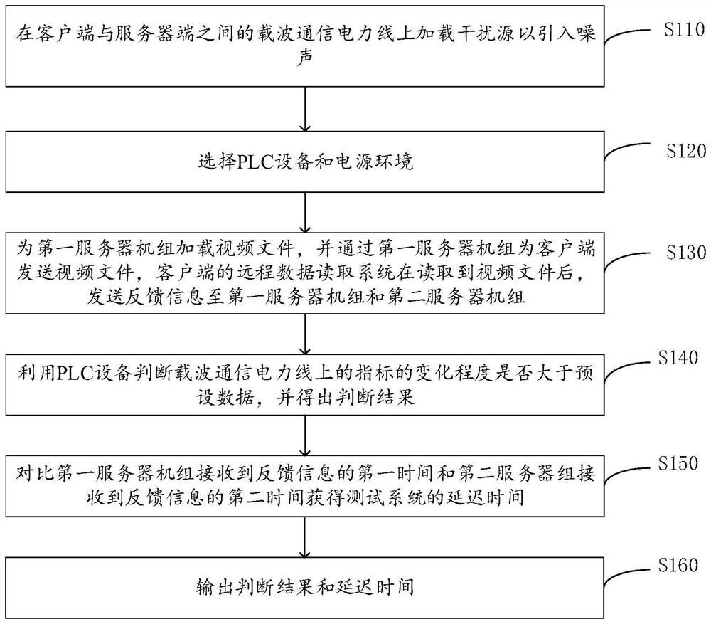 Test system and test method for power distribution and utilization communication