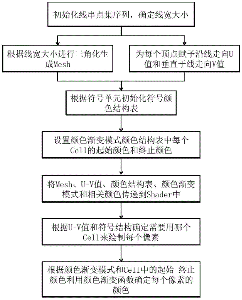 GPU-based color gradual change linear map symbol drafting method