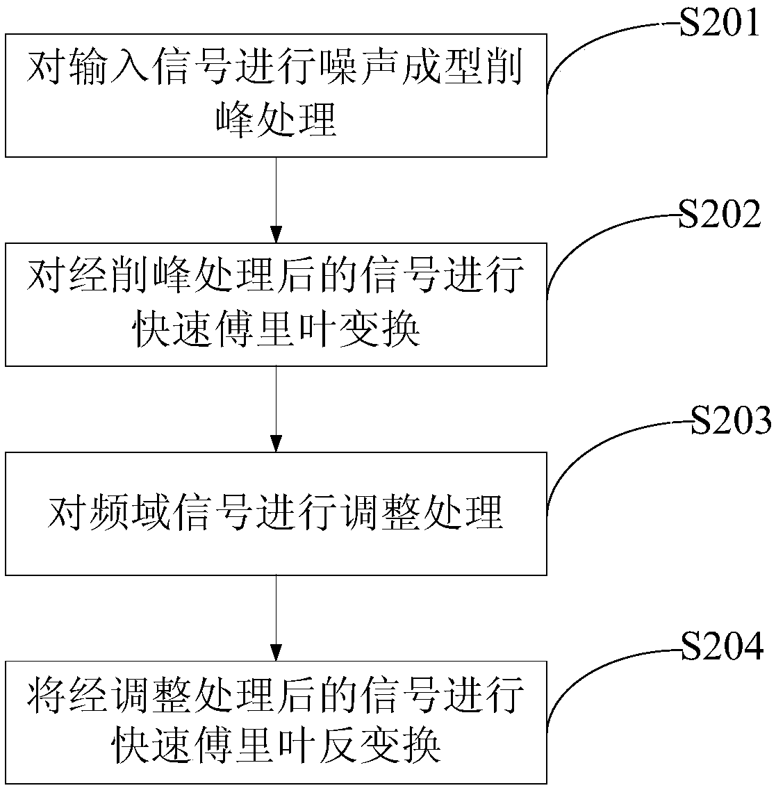 Method and device for reducing signal peak-to-average ratio based on frequency domain processing