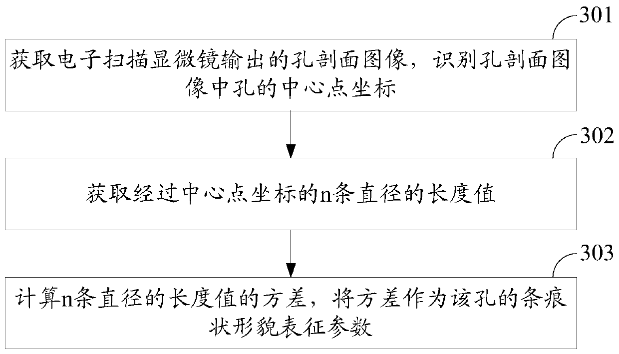 A method and device for measuring characteristic parameters of streak-like morphology