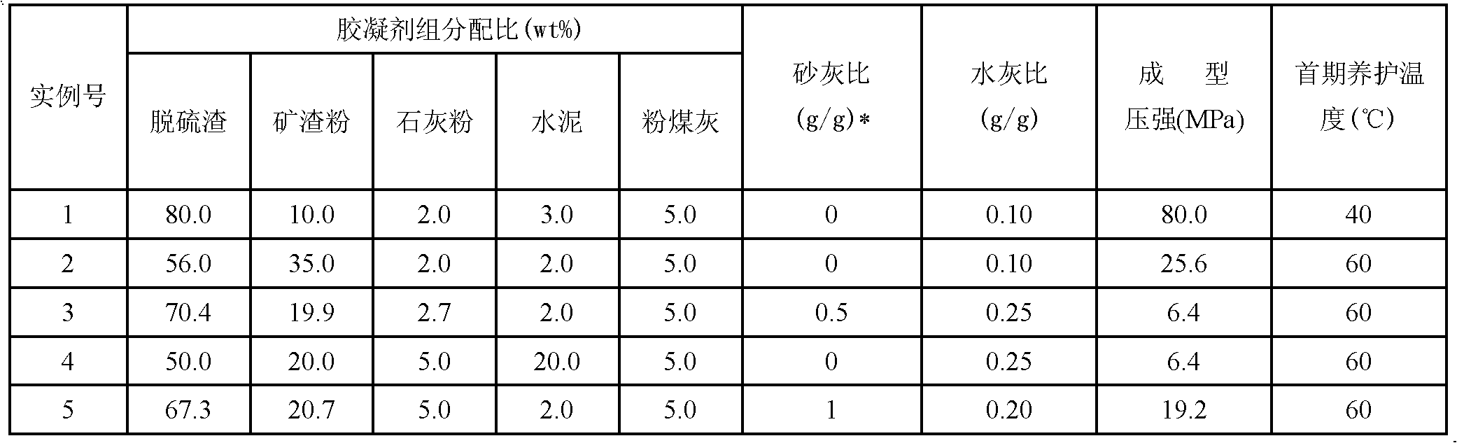 Method of preparing baking-free load-bearing bricks through steam curing of semidry desulfurization residues