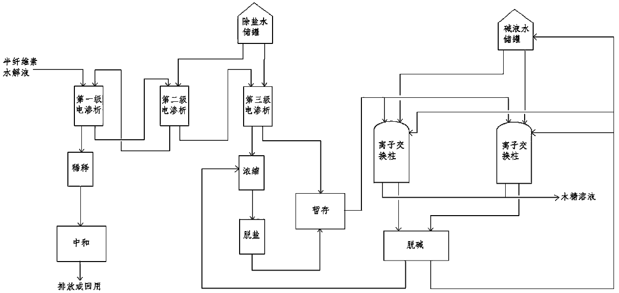 Electrodialysis and chromatography combined process for preparing xylose