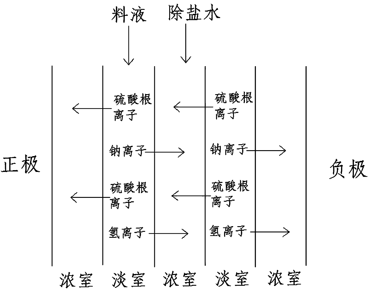 Electrodialysis and chromatography combined process for preparing xylose