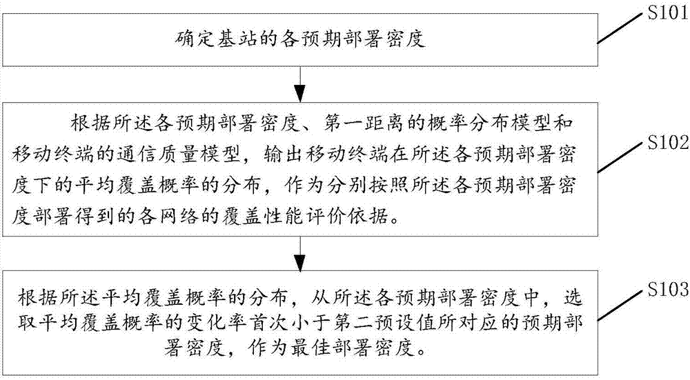 Method and apparatus for outputting network coverage performance evaluation reference