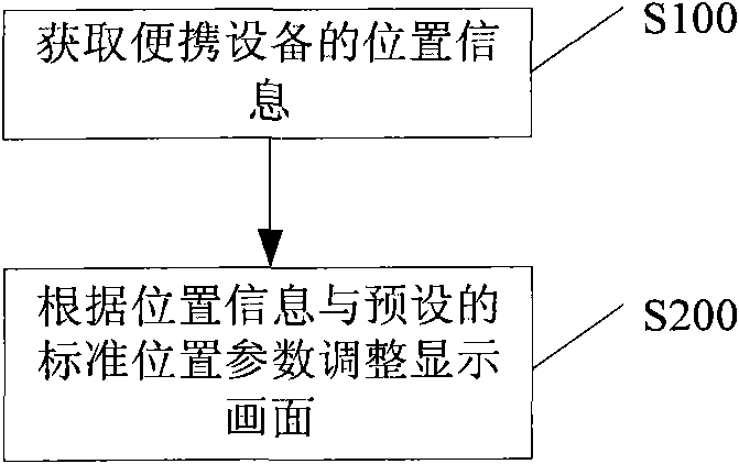 Method for regulating display picture by using portable terminal projector and portable terminal