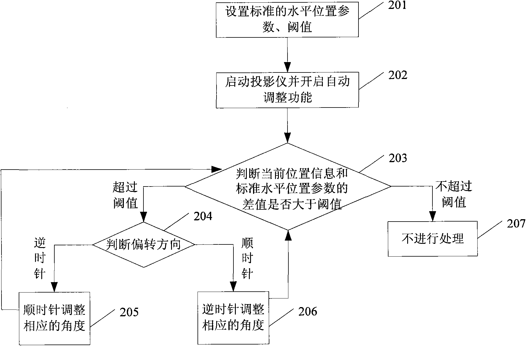 Method for regulating display picture by using portable terminal projector and portable terminal