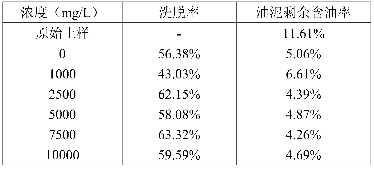 Biosurfactant for oil reduction of oil sludge